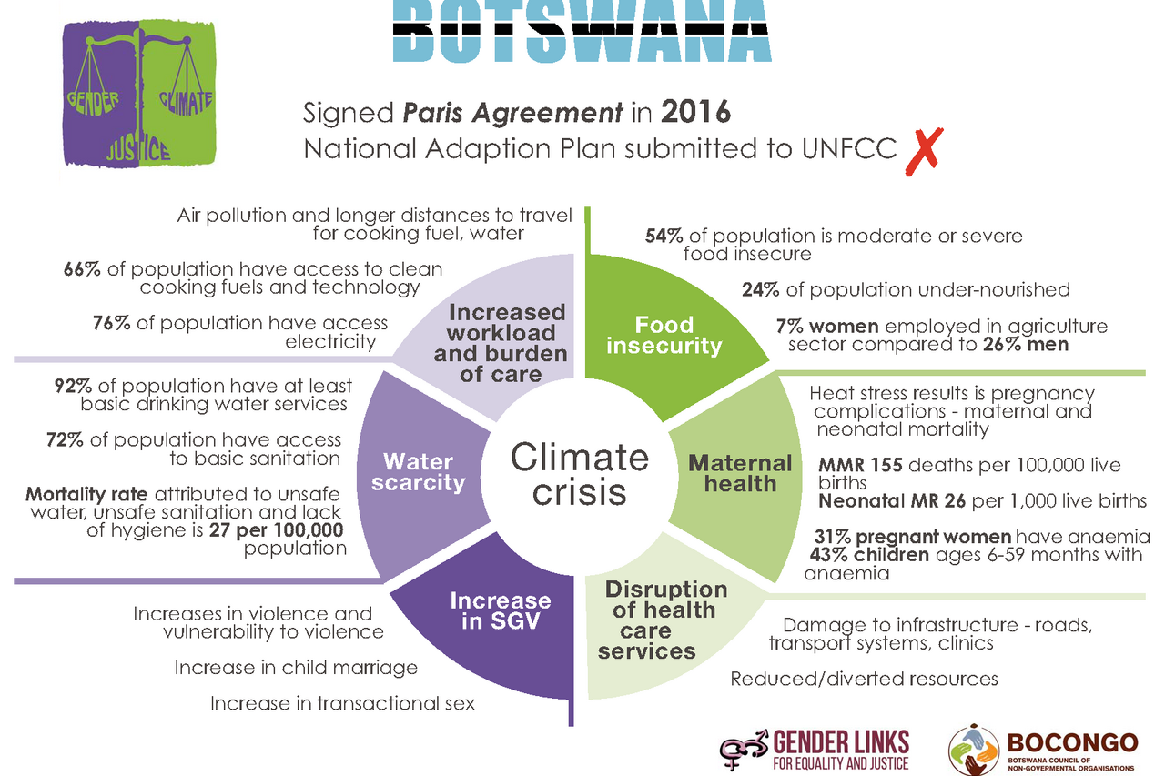 BOTSWANA Climate Justice
