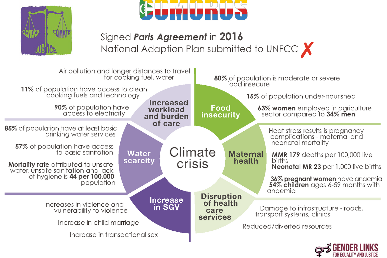COMOROS Climate Justice