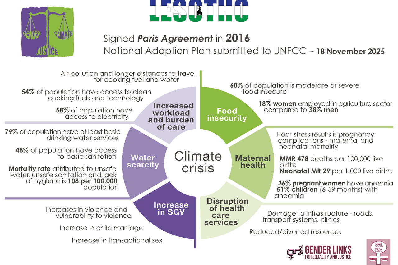 LESOTHO Climate Justice