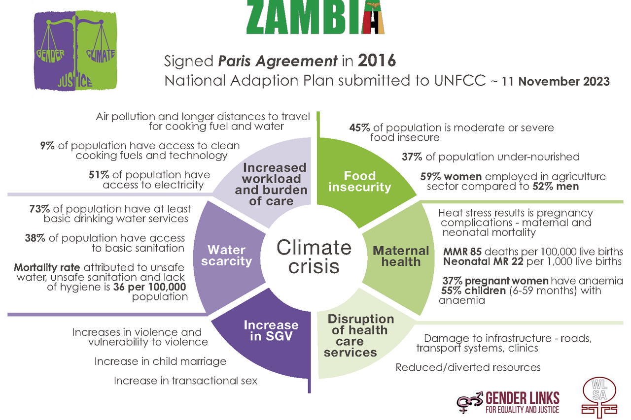 ZAMBIA Climate Justice
