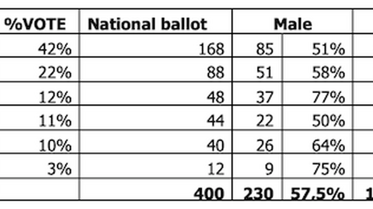Gender gap predicitions 2024